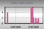 Daily Rain Graph Thumbnail