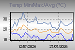 Temp Min/Max Graph Thumbnail