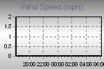 Wind Graph Thumbnail